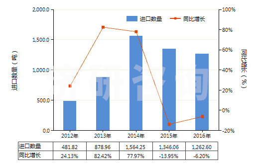 2012-2016年中國含甲、乙或丙烷的全氟烴(PFCs)或氫氟烴(HFCs)混合物(但不含甲烷、乙烷或丙烷的全氯氟烴(CFCs)或氫氯氟烴(HCFCs)的混合物)(HS38247800)進口量及增速統(tǒng)計